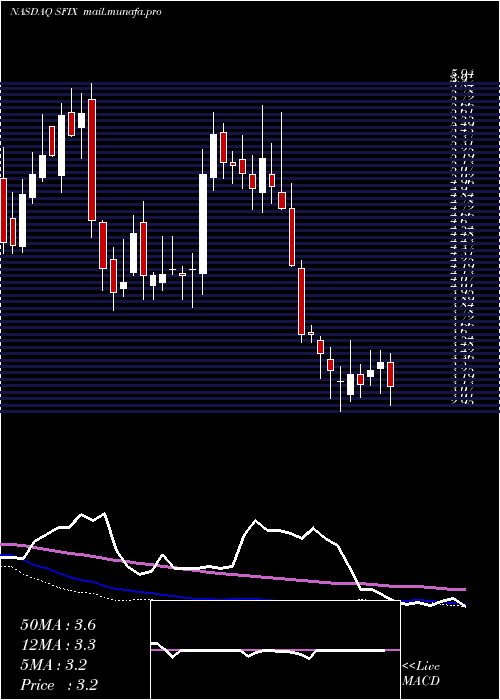  weekly chart StitchFix