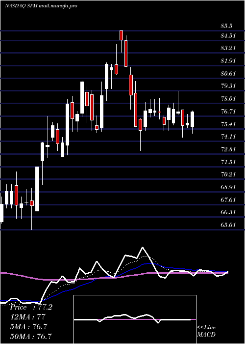  Daily chart SproutsFarmers