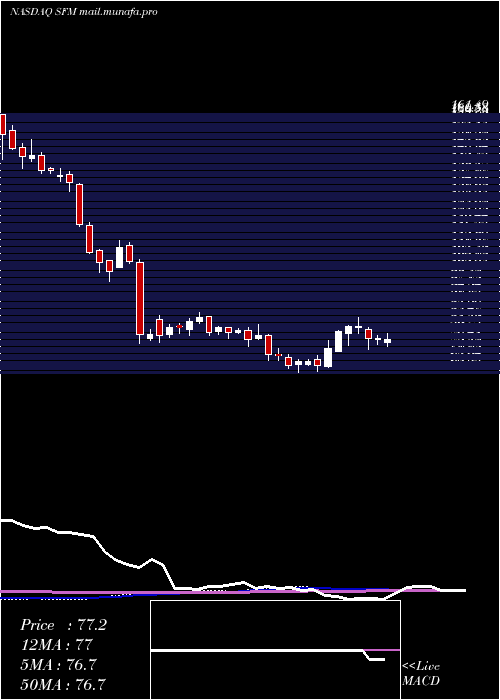  weekly chart SproutsFarmers