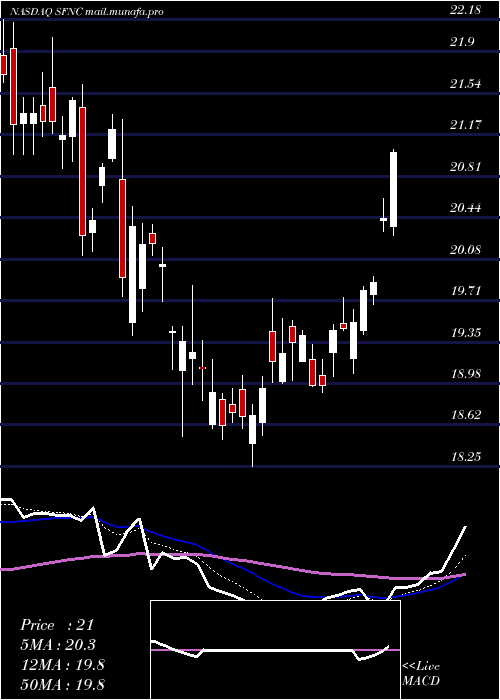  Daily chart SimmonsFirst