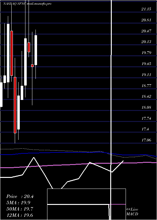  monthly chart SimmonsFirst