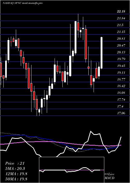  weekly chart SimmonsFirst