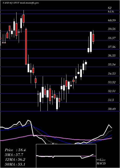  Daily chart SouthernFirst