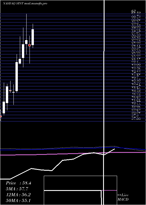  monthly chart SouthernFirst