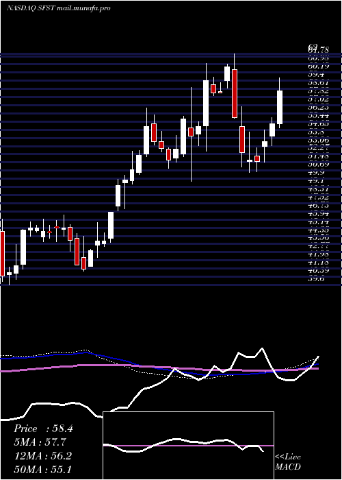  weekly chart SouthernFirst
