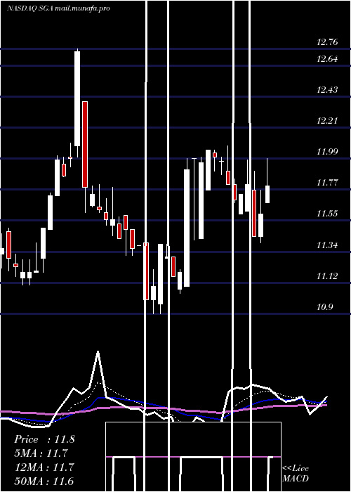  Daily chart SagaCommunications