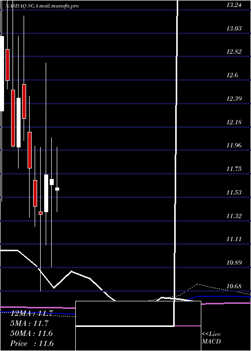  monthly chart SagaCommunications