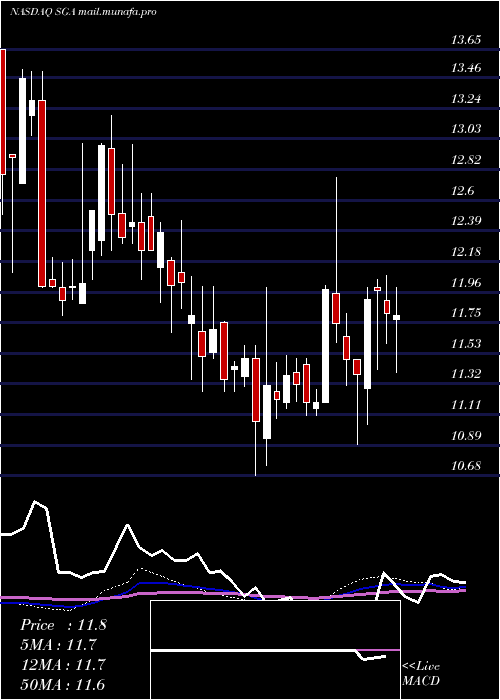  weekly chart SagaCommunications