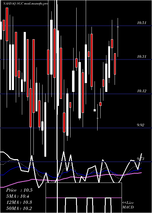  Daily chart SuperiorGroup