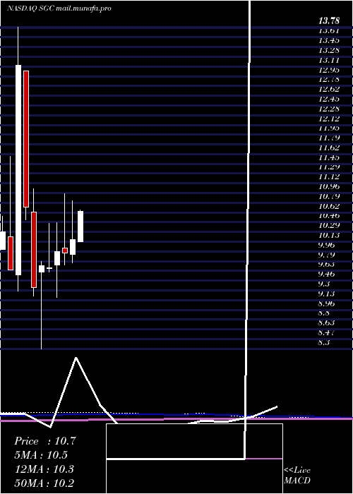  monthly chart SuperiorGroup