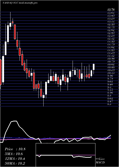  weekly chart SuperiorGroup