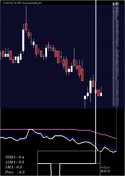  Daily chart SangamoTherapeutics