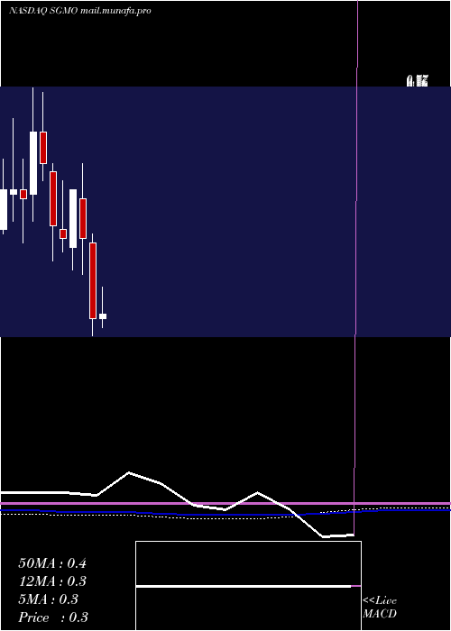  monthly chart SangamoTherapeutics