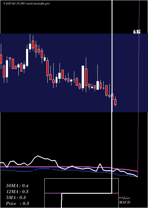  weekly chart SangamoTherapeutics