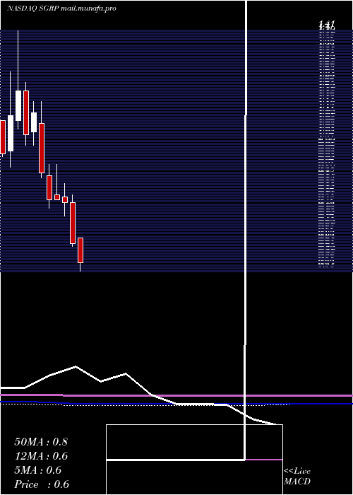  monthly chart SparGroup