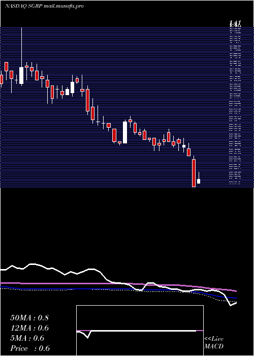  weekly chart SparGroup