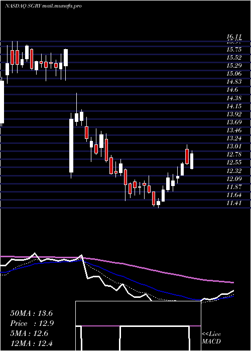  Daily chart SurgeryPartners