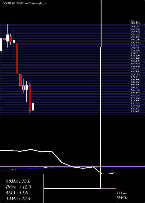  monthly chart SurgeryPartners