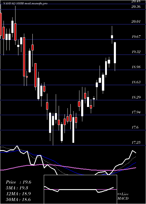  Daily chart ShoreBancshares