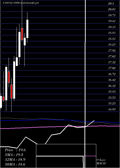  monthly chart ShoreBancshares