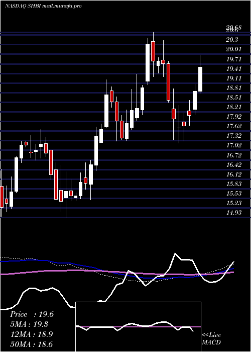  weekly chart ShoreBancshares
