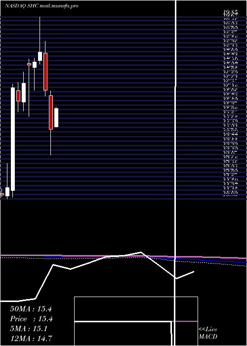  monthly chart SoteraHealth
