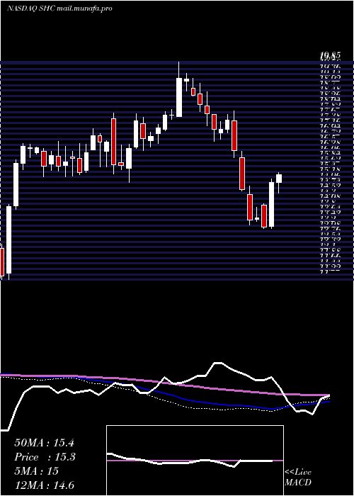  weekly chart SoteraHealth