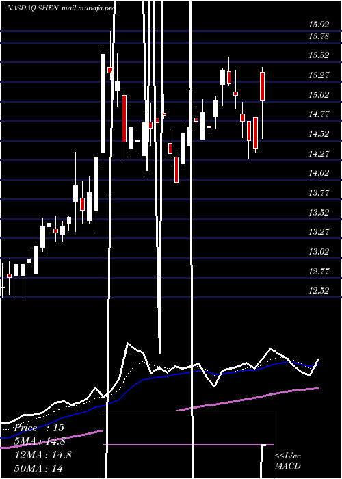  Daily chart ShenandoahTelecommunications