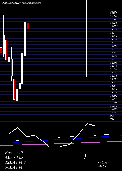  monthly chart ShenandoahTelecommunications
