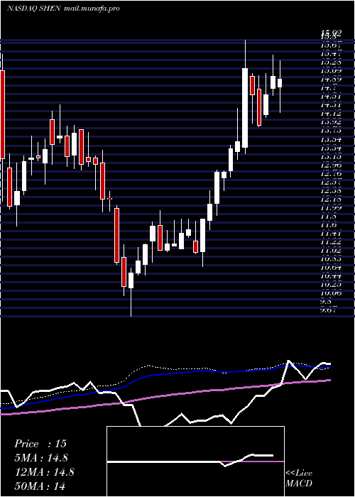  weekly chart ShenandoahTelecommunications