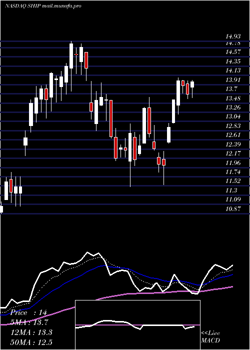 Daily chart SeanergyMaritime