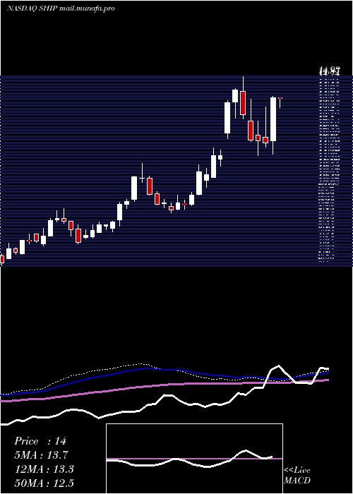 weekly chart SeanergyMaritime