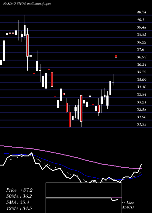  Daily chart StevenMadden