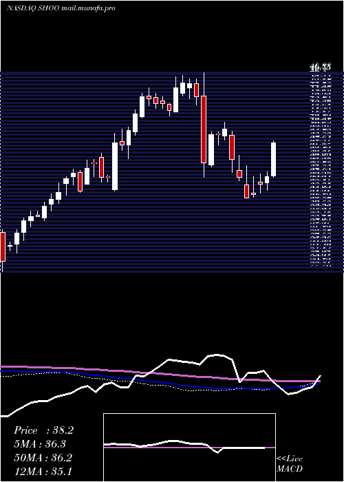  weekly chart StevenMadden