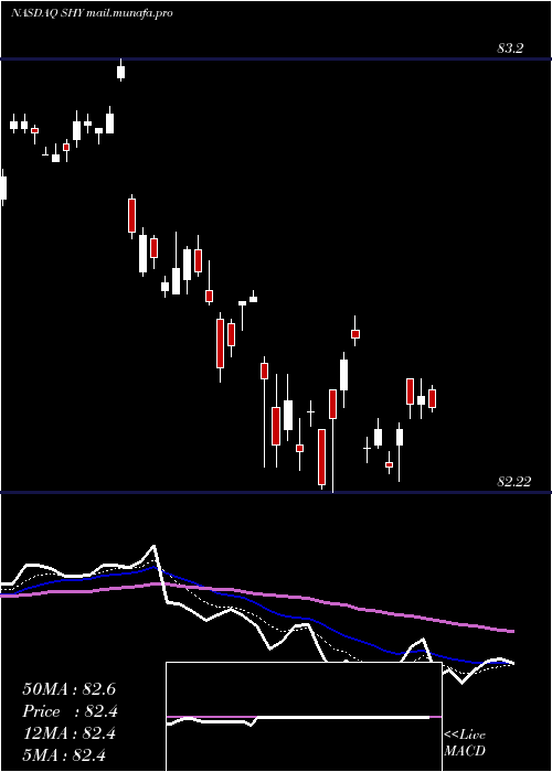  Daily chart Ishares1