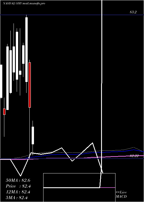  monthly chart Ishares1