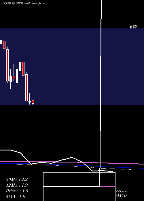 monthly chart SiebertFinancial