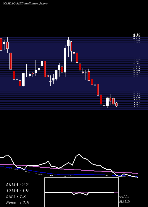  weekly chart SiebertFinancial