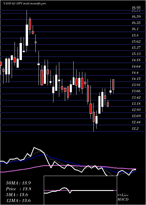  Daily chart SifyTechnologies