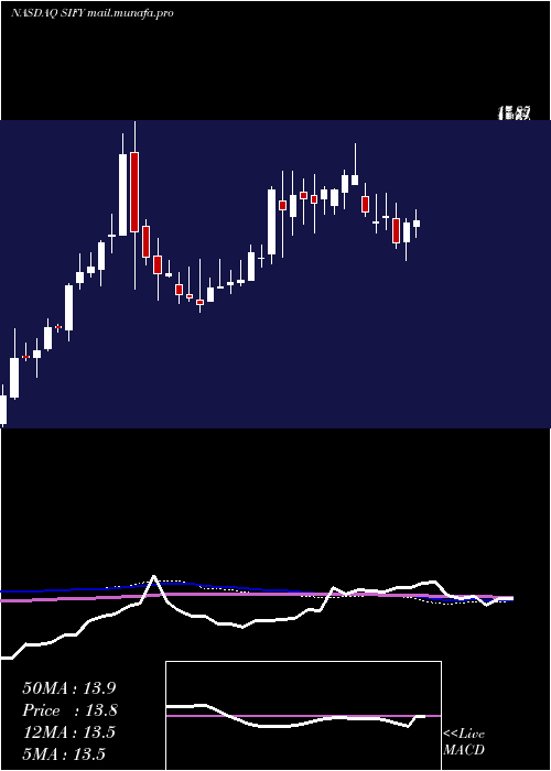  weekly chart SifyTechnologies