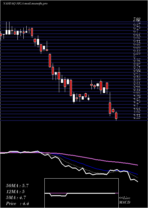  Daily chart SigaTechnologies