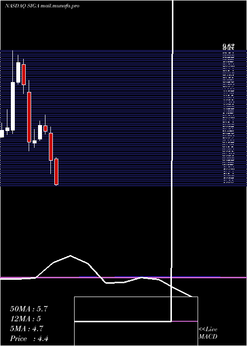  monthly chart SigaTechnologies