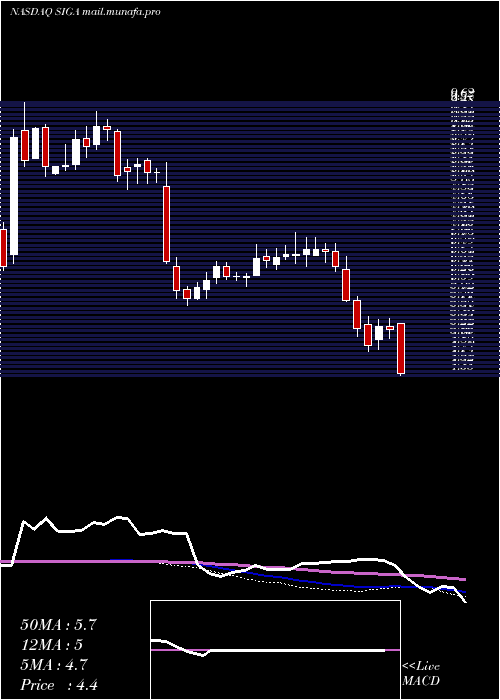  weekly chart SigaTechnologies