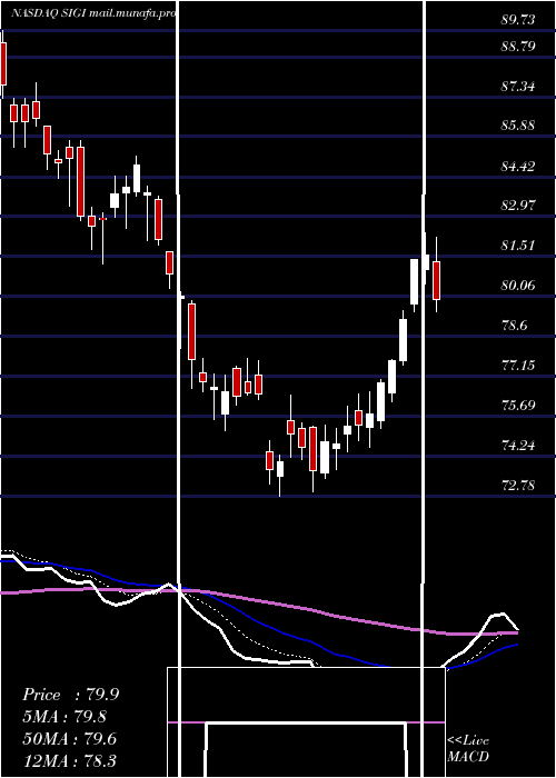  Daily chart SelectiveInsurance