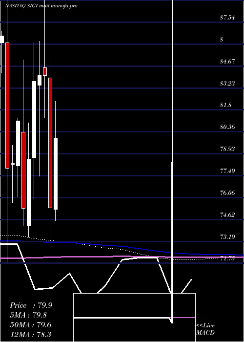  monthly chart SelectiveInsurance