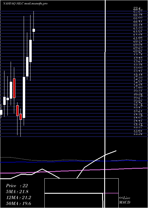  monthly chart Silicom
