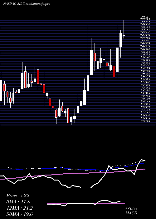  weekly chart Silicom