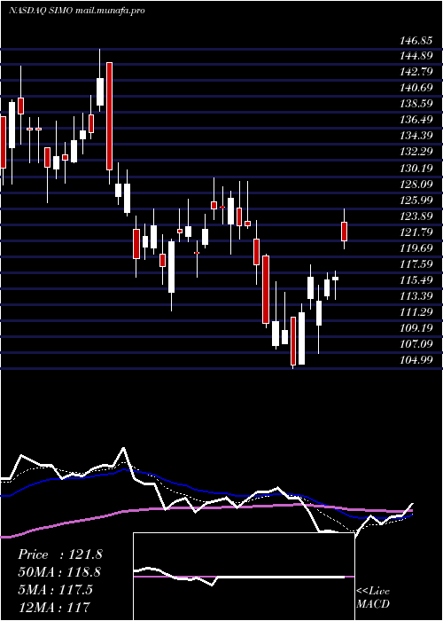  Daily chart SiliconMotion
