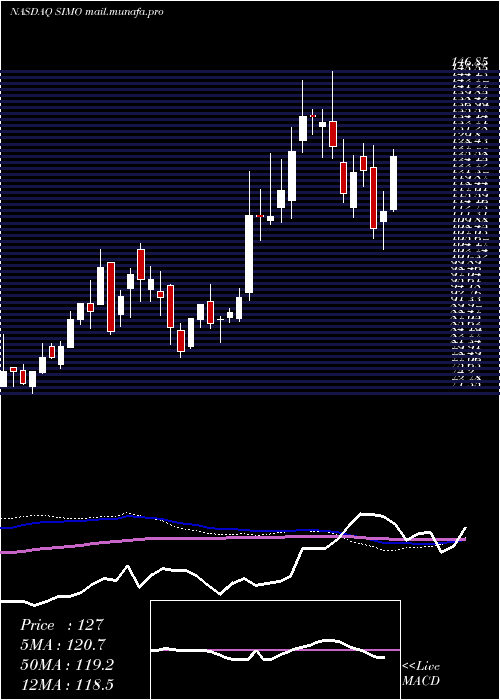  weekly chart SiliconMotion