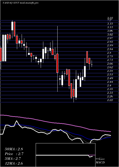  Daily chart SintxTechnologies